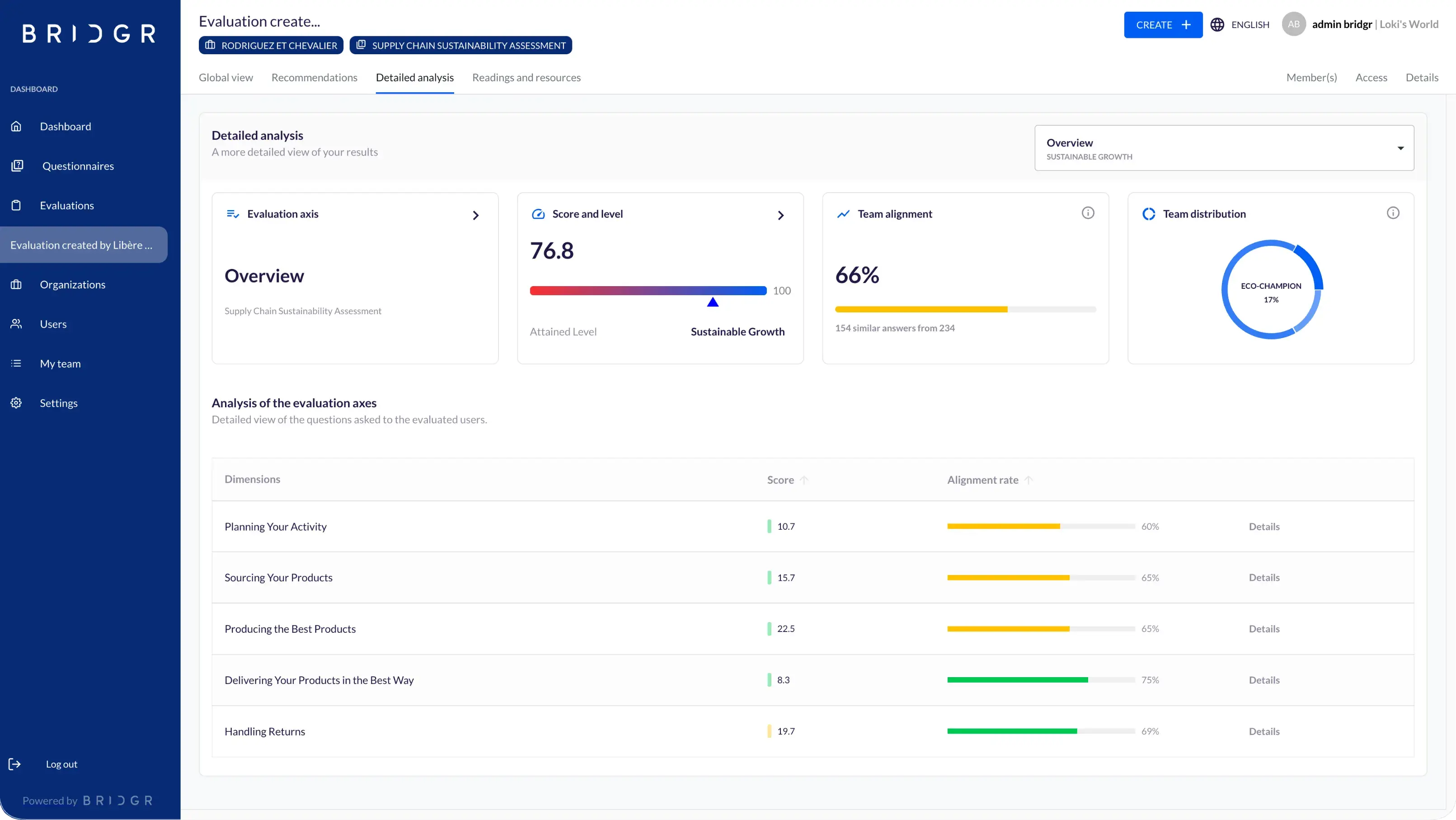 BRIDGR detailed analysis view showing score and level, 66% team alignment, a team distribution donut chart by sustainability level, and a table breaking down scores and alignment rate per evaluation dimension