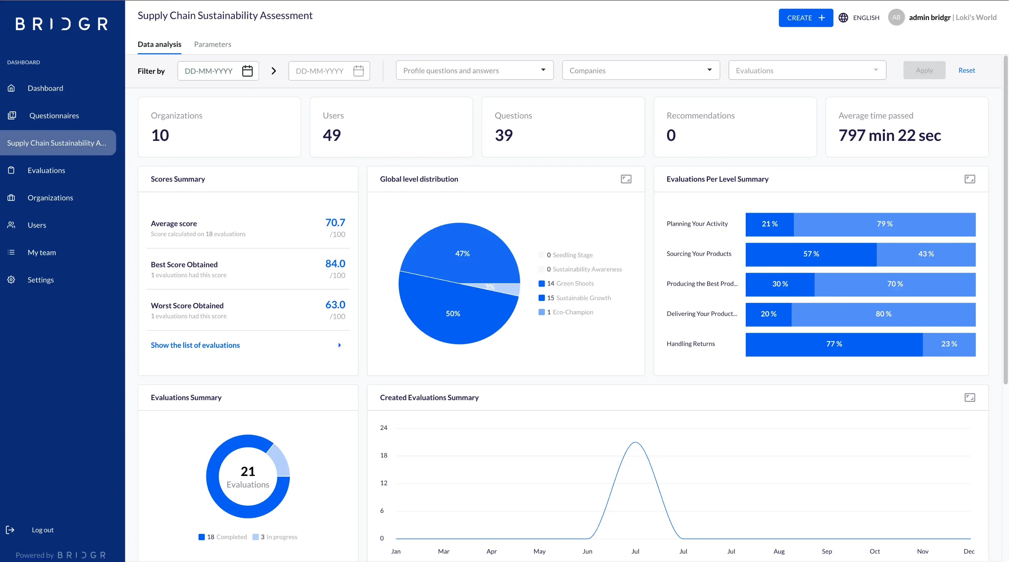 BRIDGR global dashboard for the Supply Chain Sustainability Assessment questionnaire showing 10 organizations, 49 users, average score of 70.7, score distribution pie chart, and evaluations created over time