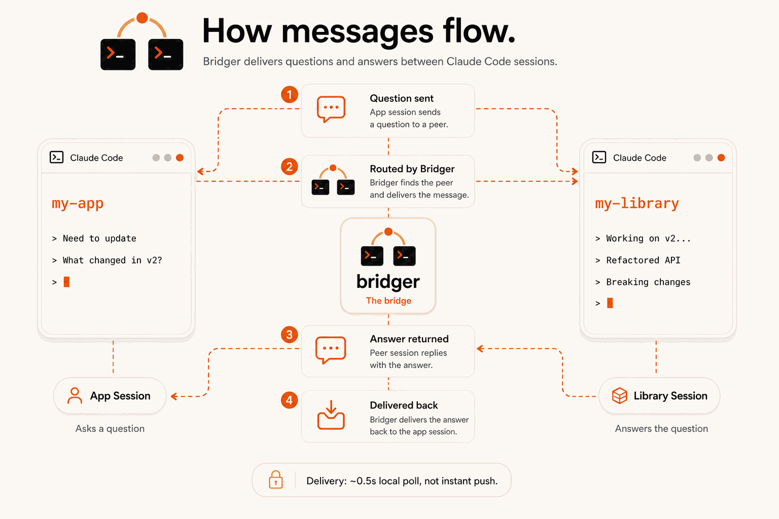 Bridger communication flow showing sessions registering, discovering peers, asking questions, replying, and storing messages