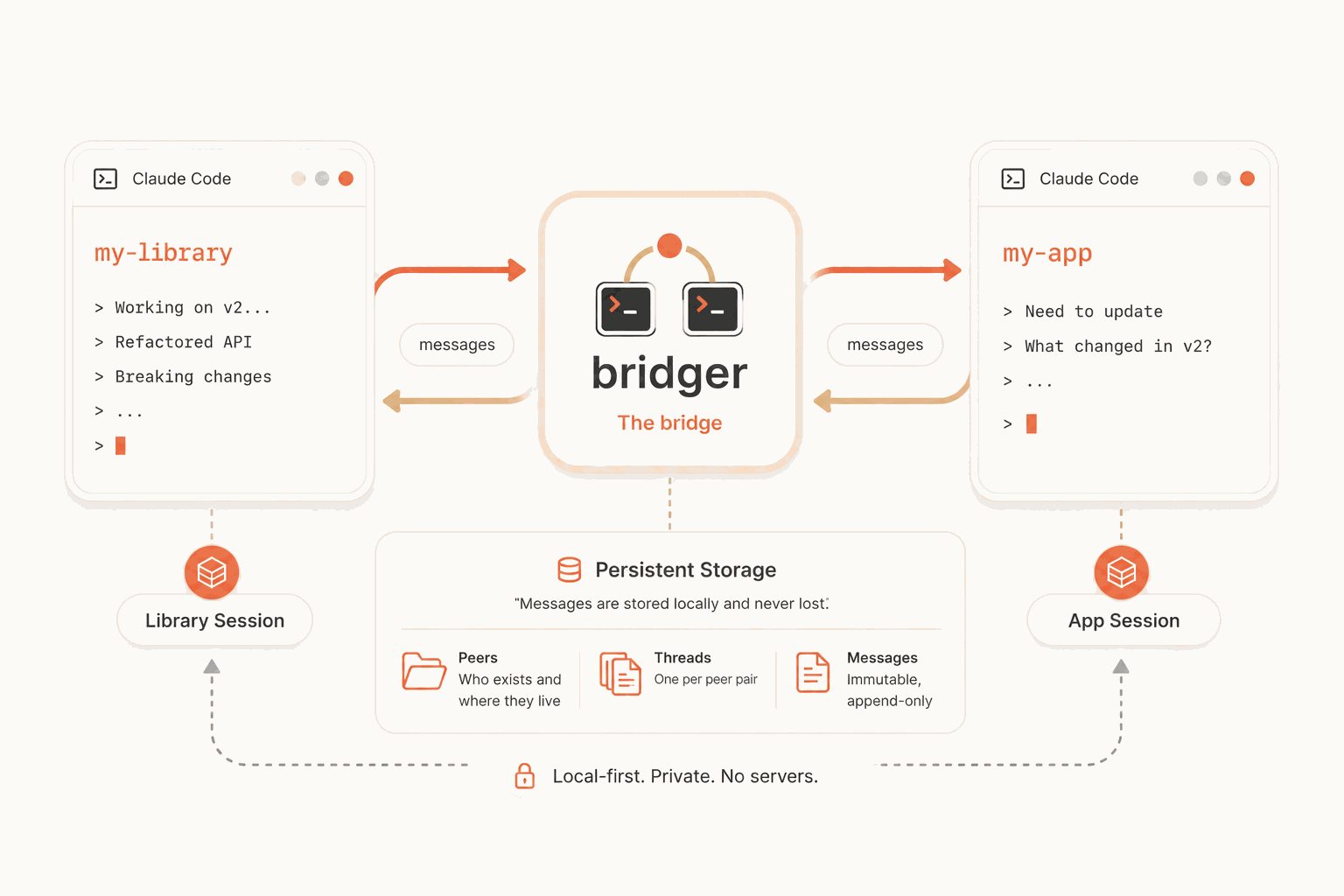 Bridger architecture illustration showing Claude Code sessions communicating through a local file bus