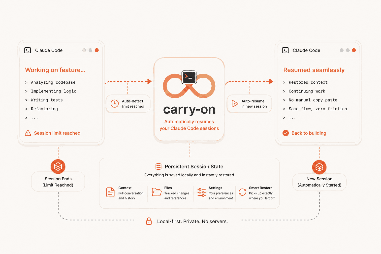 Carry-On workflow showing a usage limit triggering a hook, waiting for reset, confirming the window, and resuming the same session